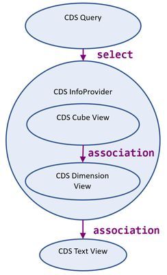 Classification of CDS InfoProviders
