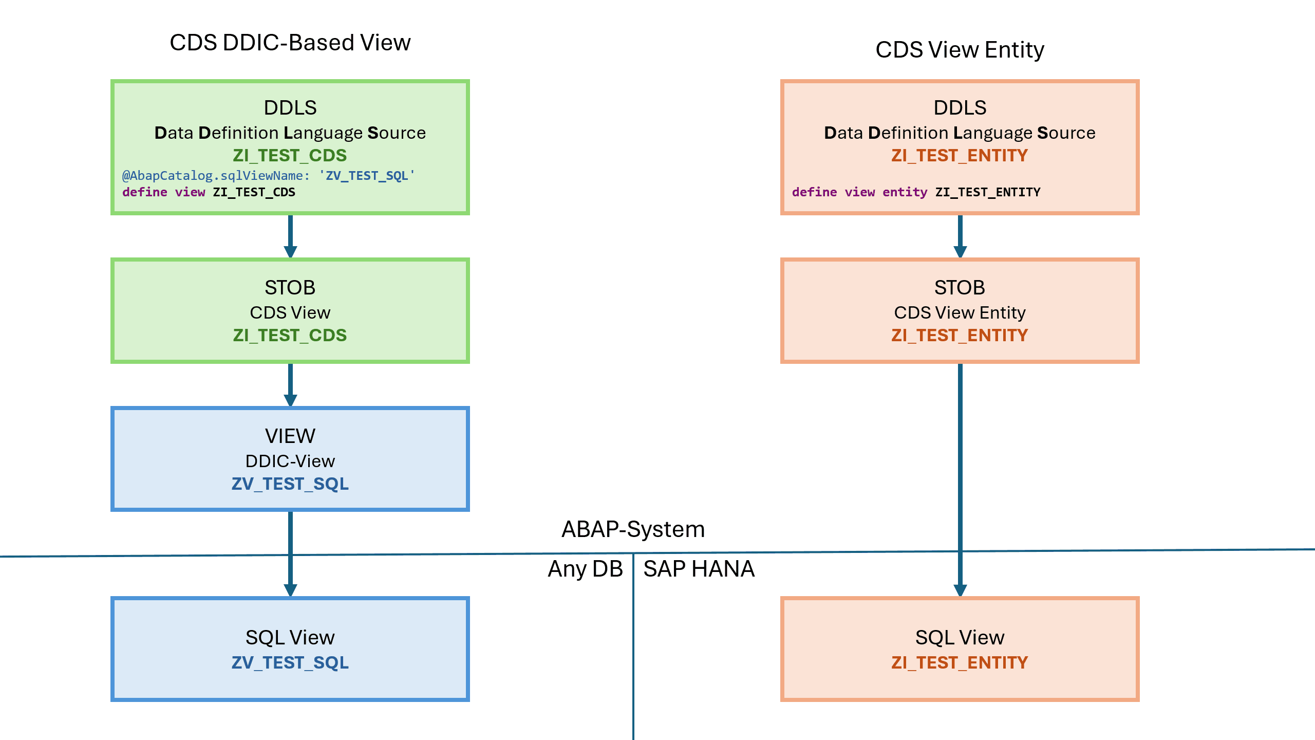 Comparison of CDS View Entities