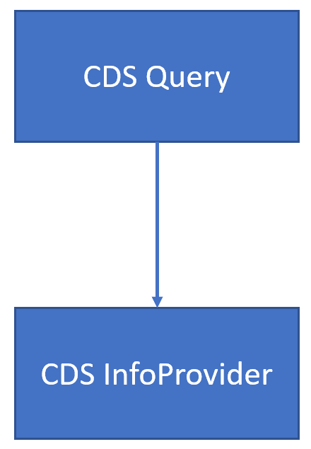 CDS Queries