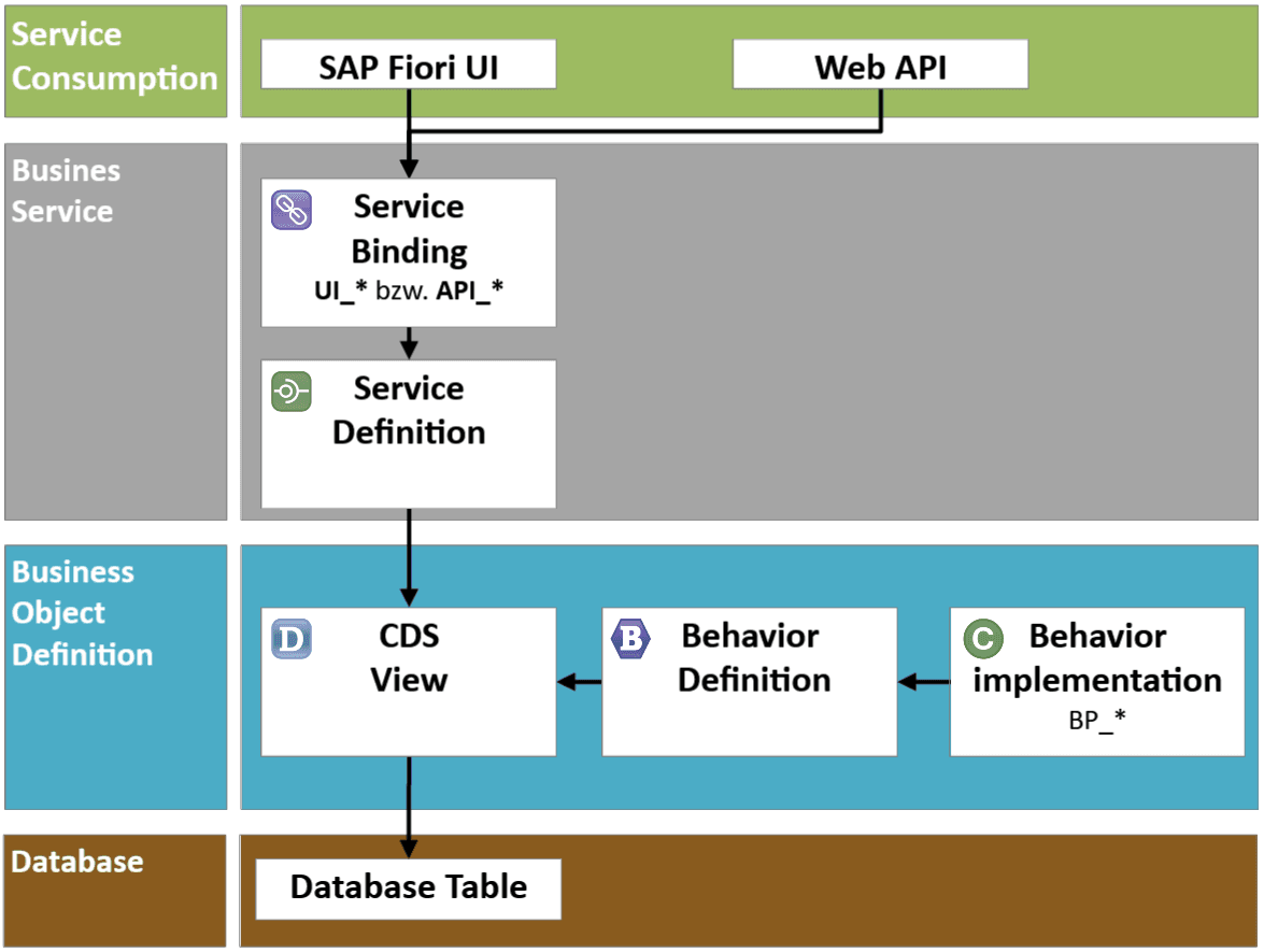 Layers of the CRUD application