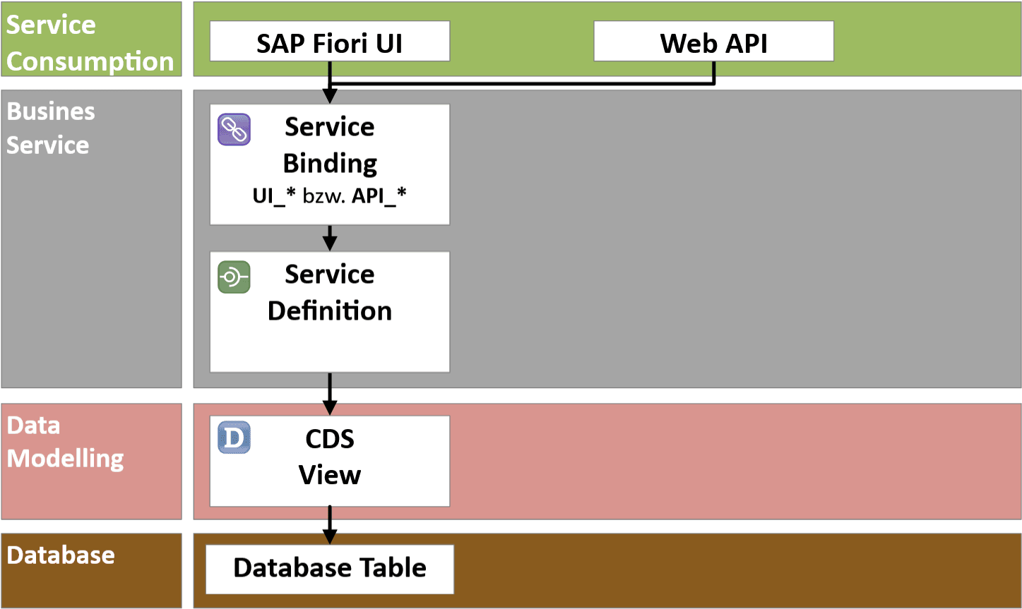 Layers of read-only applications