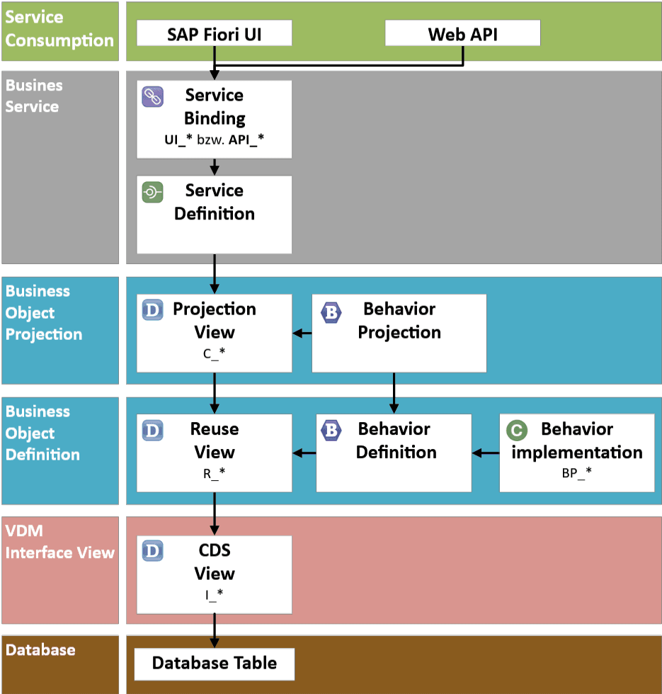 Layer with projection and reuse CDS view