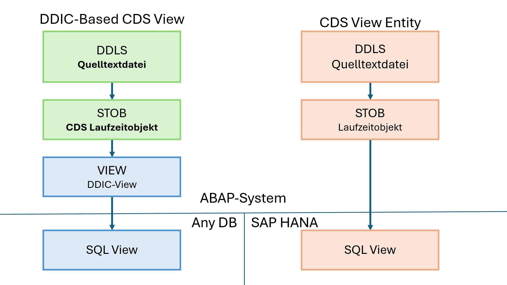 CDS Views vs. CDS View Entities