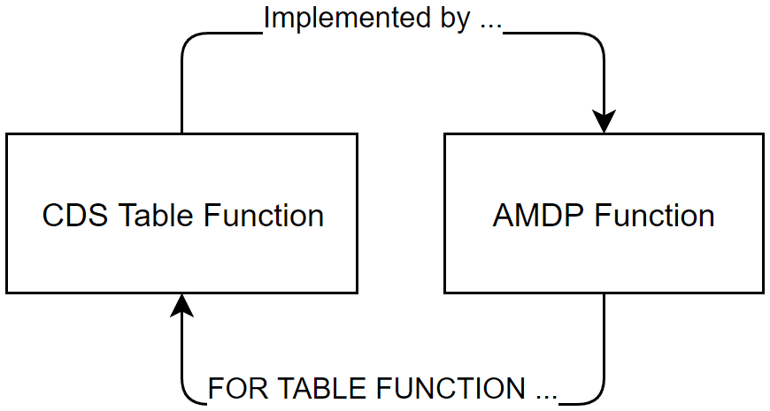 CDS ABAP table function